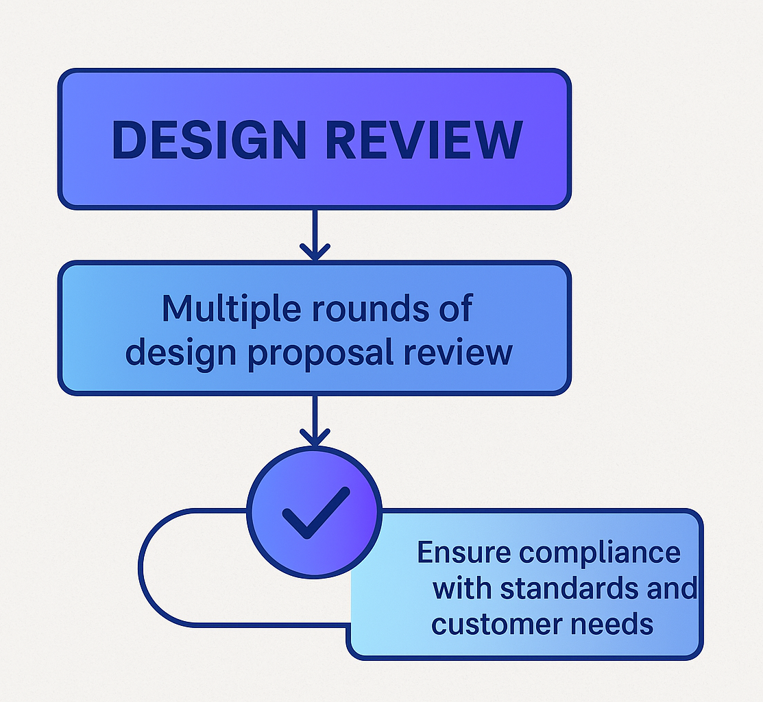Quality Management Process